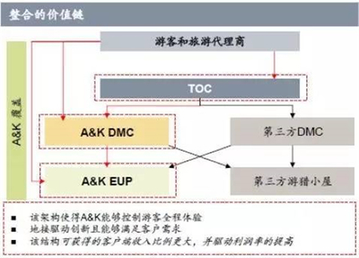 三次海外收購 為何這家上市公司偏愛虧損旅游企業？
