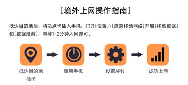 暢行南非 不限流量多日上網卡，靈活適配3G/4G網絡
